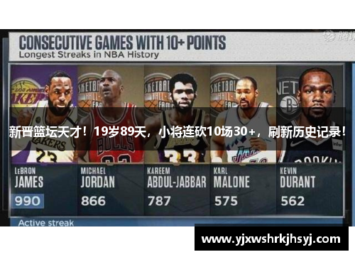 新晋篮坛天才！19岁89天，小将连砍10场30+，刷新历史记录！